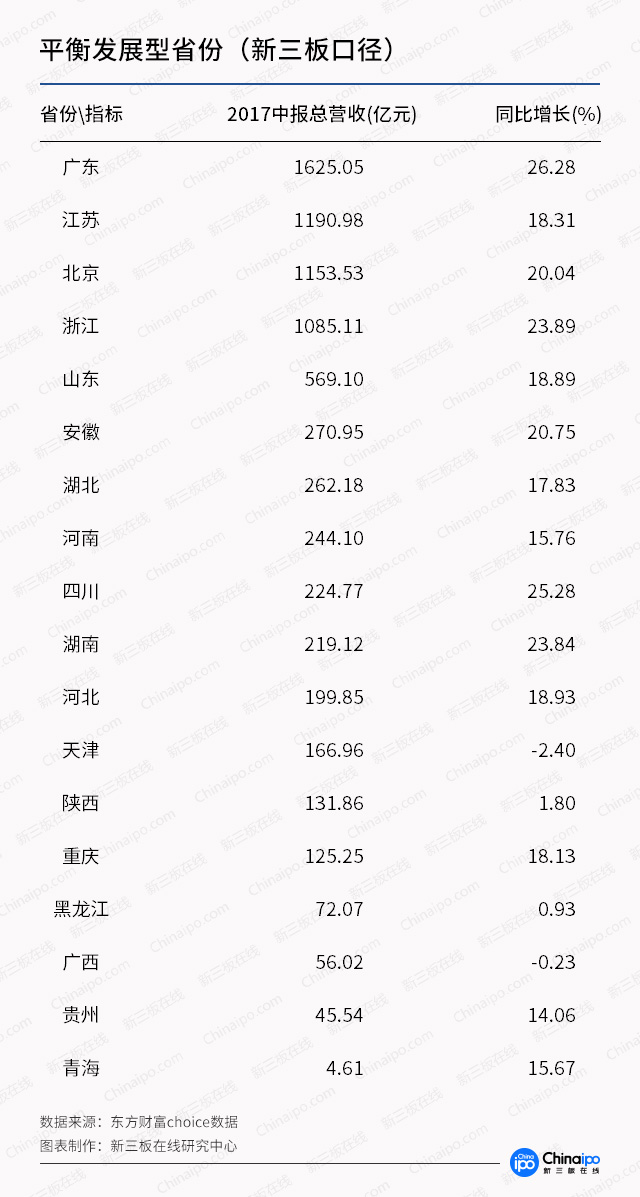 新三板財(cái)經(jīng)：新三板區(qū)域哪家強(qiáng)？廣東量多，“長(zhǎng)三角”協(xié)同強(qiáng)