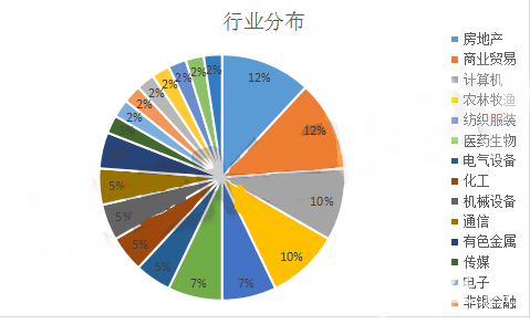 行業(yè)分布