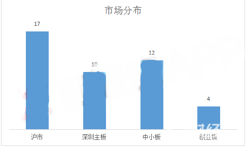 市場分析