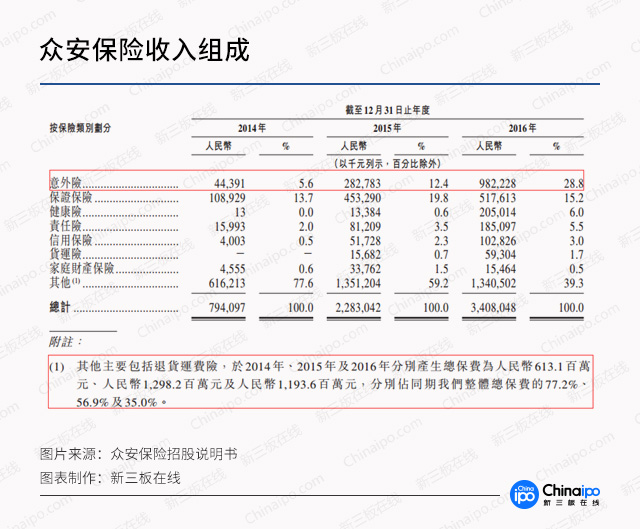 新三板財經(jīng) 創(chuàng)辦才4年就赴港上市 眾安保險值幾何?