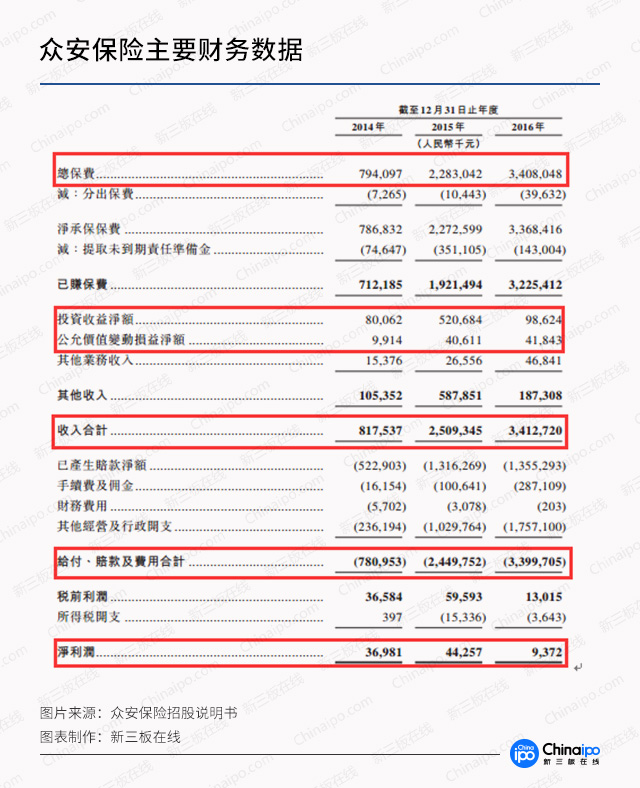 新三板財(cái)經(jīng) 創(chuàng)辦才4年就赴港上市 眾安保險(xiǎn)值幾何?