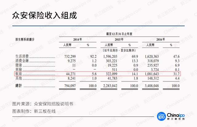 新三板財經(jīng) 創(chuàng)辦才4年就赴港上市 眾安保險值幾何?