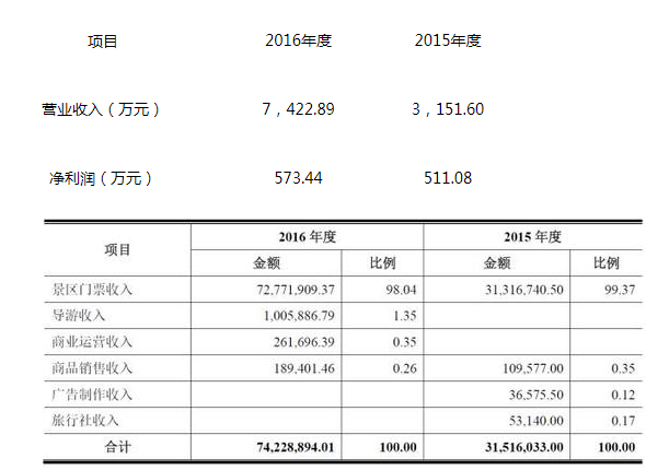 新三板最新消息 借著“旅游風(fēng)” 喬家大院營(yíng)收也上天