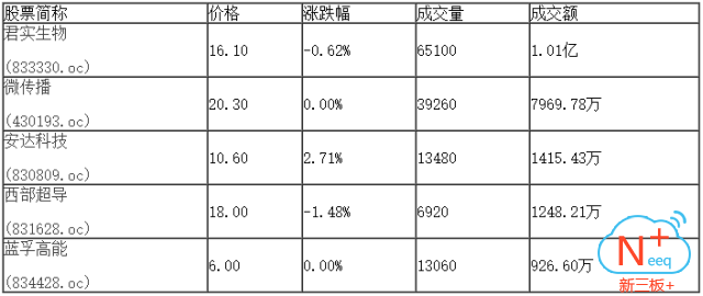 新三板行情——9月11日晚報(bào)