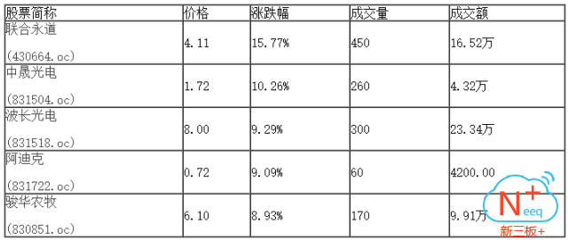 新三板行情——9月11日晚報(bào)