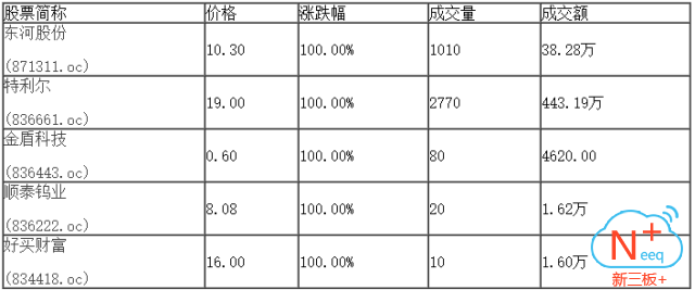 新三板行情——9月11日晚報(bào)