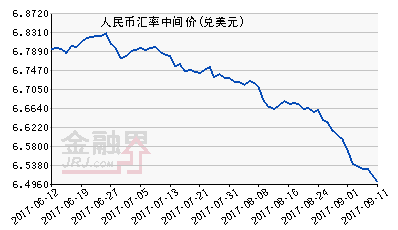 人民幣中間價報6.4997上漲35個基點 連續(xù)十一日上漲