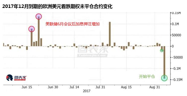 美聯(lián)儲(chǔ)今年再次加息概率不足四分之一 交易員放棄押注