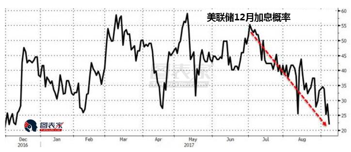 美聯(lián)儲(chǔ)今年再次加息概率不足四分之一 交易員放棄押注