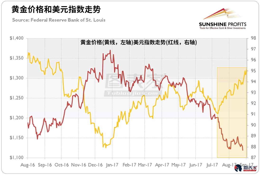 全球經(jīng)濟表現(xiàn)樂觀 專家預(yù)測金價或?qū)⒒卣{(diào)