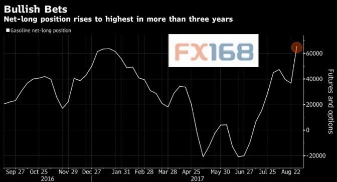 (美國汽油期貨凈多頭 )