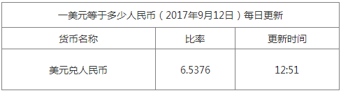 今日美元匯率換算信息資料圖