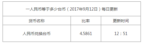 最新臺幣匯率換算信息資料圖