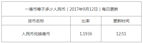 今日港幣匯率換算信息資料圖