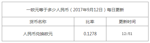 最新歐元匯率換算信息資料圖