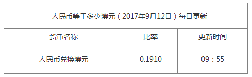 今日澳元匯率換算信息資料圖