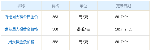 今日周大福黃金行情資料圖