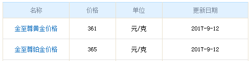 今日金至尊黃金價格