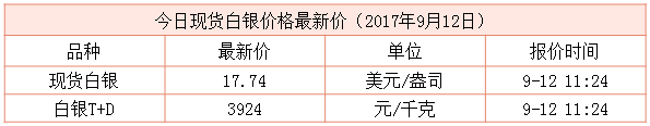 現(xiàn)貨白銀最新行情資料圖