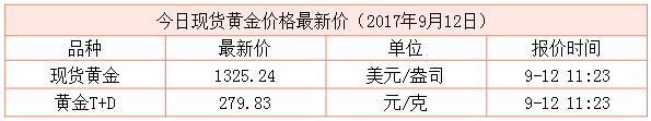 最新現(xiàn)貨黃金行情資料圖