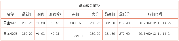 今日黃金價(jià)格資料圖