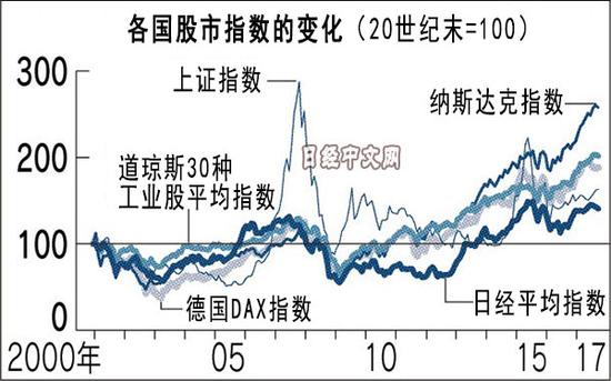 各國股市指數(shù)變化