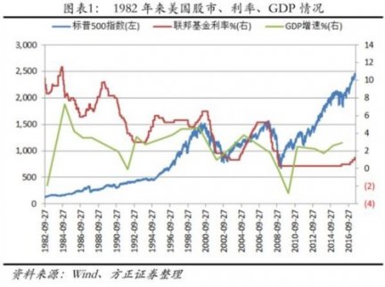 從經(jīng)濟增長看牛熊 市盈率超歷史均值兩成的美股