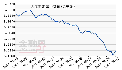 人民幣中間價(jià)報(bào)6.5382元下跌105個(gè)基點(diǎn) 連續(xù)兩日下跌