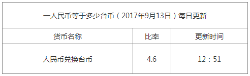 最新臺幣匯率換算信息資料圖