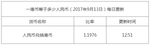 今日港幣匯率換算信息資料圖