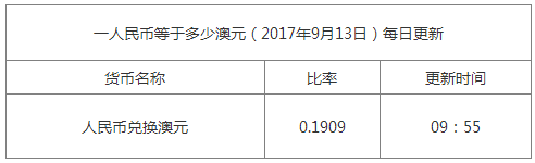 今日澳元匯率換算信息資料圖