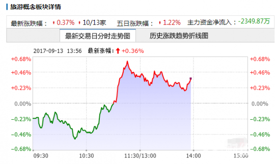 “雙節(jié)”期間游客創(chuàng)新高，旅游板塊概念股一覽