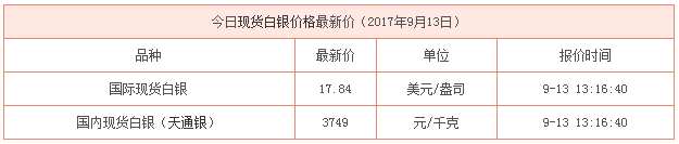 現(xiàn)貨白銀最新行情資料圖