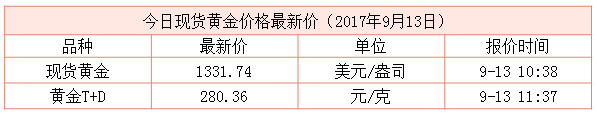 最新現(xiàn)貨黃金行情資料圖