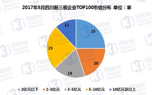 新三板報(bào)告 2017年8月四川新三板企業(yè)市值TOP100發(fā)