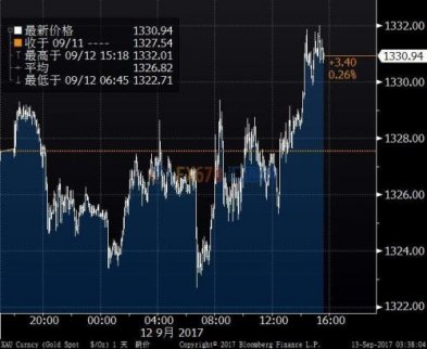 現(xiàn)貨金早盤觸及9月1日以來最低的1322.15美元