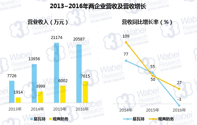 新三板最新消息  無人機走進(jìn)生活，助力觀典防務(wù)加速發(fā)展