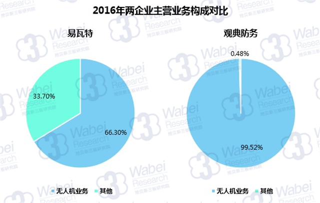 新三板最新消息  無人機走進(jìn)生活，助力觀典防務(wù)加速發(fā)展