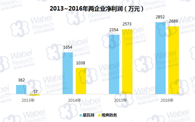 新三板最新消息  無人機走進(jìn)生活，助力觀典防務(wù)加速發(fā)展