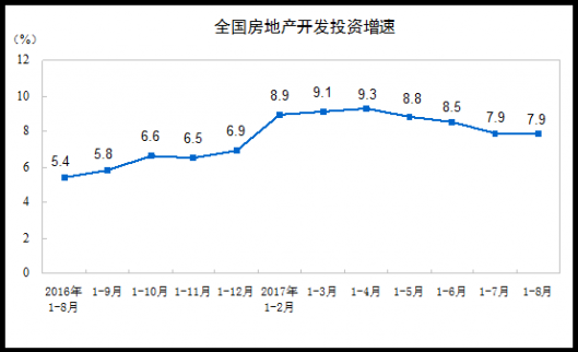 統(tǒng)計局發(fā)布1-8月份全國房地產(chǎn)開發(fā)投資和銷售情況