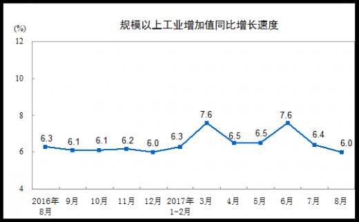 統(tǒng)計(jì)局：8月份規(guī)模以上工業(yè)增加值增長6.0%