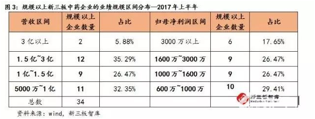 多品種+產(chǎn)業(yè)鏈延伸  新三板中藥企業(yè)表現(xiàn)突出