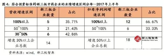 多品種+產(chǎn)業(yè)鏈延伸  新三板中藥企業(yè)表現(xiàn)突出