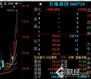 原來這就是貝瑞基因三天兩漲停的原因！