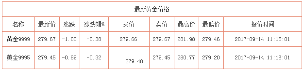 今日黃金價(jià)格資料圖