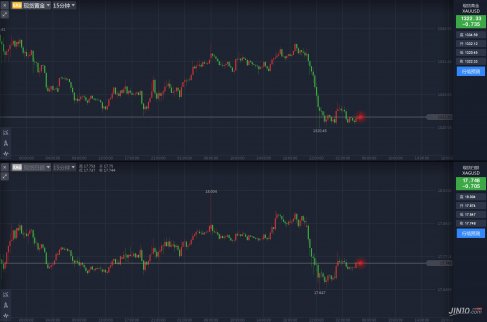 美元、美股上漲，黃金受壓連續(xù)三日下跌