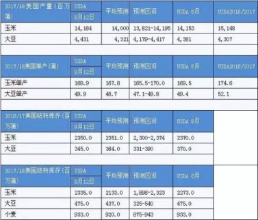 USDA報告再度爆冷，美國農業(yè)部超出市場預期