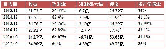 創(chuàng)業(yè)資訊：5年投10億，爭雄“云”戰(zhàn)場 金山軟件不是說說而已