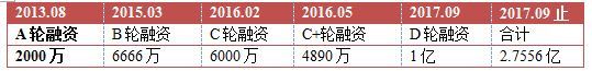 創(chuàng)業(yè)資訊：5年投10億，爭雄“云”戰(zhàn)場 金山軟件不是說說而已