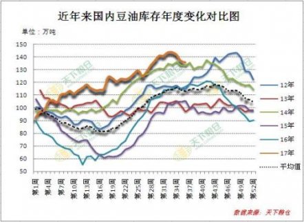 美新豆即將收割上市，國內(nèi)油脂上漲阻力將加大